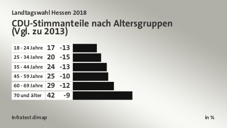 CDU-Stimmanteile nach Altersgruppen|(Vgl. zu 2013), in %: 18 - 24 Jahre 17, 25 - 34 Jahre 20, 35 - 44 Jahre 24, 45 - 59 Jahre 25, 60 - 69 Jahre 29, 70 und älter 42, Quelle: Infratest dimap