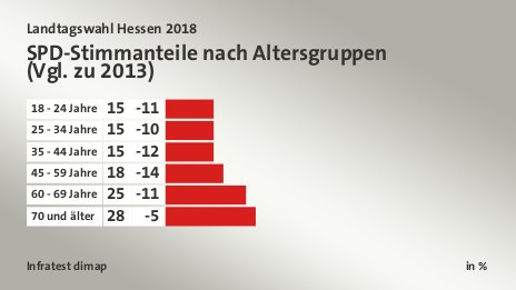 SPD-Stimmanteile nach Altersgruppen|(Vgl. zu 2013), in %: 18 - 24 Jahre 15, 25 - 34 Jahre 15, 35 - 44 Jahre 15, 45 - 59 Jahre 18, 60 - 69 Jahre 25, 70 und älter 28, Quelle: Infratest dimap
