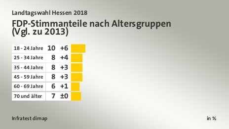 FDP-Stimmanteile nach Altersgruppen|(Vgl. zu 2013), in %: 18 - 24 Jahre 10, 25 - 34 Jahre 8, 35 - 44 Jahre 8, 45 - 59 Jahre 8, 60 - 69 Jahre 6, 70 und älter 7, Quelle: Infratest dimap