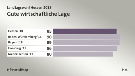 Gute wirtschaftliche Lage, in %: Hessen ’18 85, Baden-Württemberg ’16 90, Bayern ’18 89, Hamburg ’15 86, Niedersachsen ’17 80, Quelle: Infratest dimap