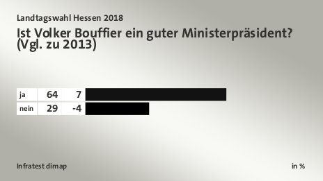 Ist Volker Bouffier ein guter Ministerpräsident? (Vgl. zu 2013), in % : ja 64, nein 29, Quelle: Infratest dimap
