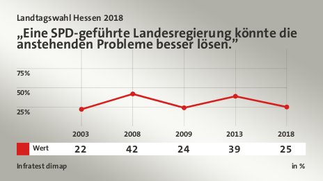 „Eine SPD-geführte Landesregierung könnte die anstehenden Probleme besser lösen.”, in % (Werte von 2018): Wert 25,0 , Quelle: Infratest dimap