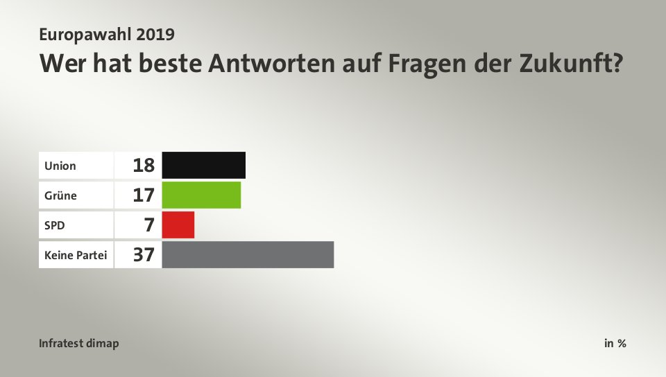 Wer hat beste Antworten auf Fragen der Zukunft?, in %: Union 18, Grüne 17, SPD 7, Keine Partei 37, Quelle: Infratest dimap