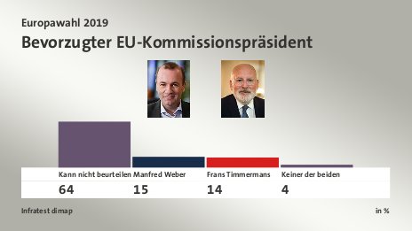 Bevorzugter EU-Kommissionspräsident, in %: Kann nicht beurteilen 64,0 , Manfred Weber 15,0 , Frans Timmermans 14,0 , Keiner der beiden 4,0 , Quelle: Infratest dimap