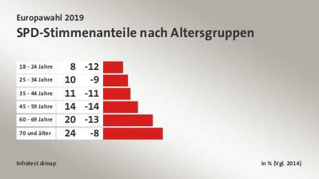 SPD-Stimmenanteile nach Altersgruppen, in % (Vgl. 2014): 18 - 24 Jahre 8, 25 - 34 Jahre 10, 35 - 44 Jahre 11, 45 - 59 Jahre 14, 60 - 69 Jahre 20, 70 und älter 24, Quelle: Infratest dimap