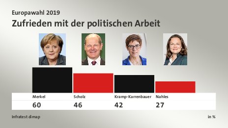 Zufrieden mit der politischen Arbeit, in %: Merkel 60,0 , Scholz 46,0 , Kramp-Karrenbauer 42,0 , Nahles 27,0 , Quelle: Infratest dimap