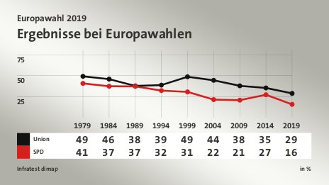 Ergebnisse bei Europawahlen, in % (Werte von 2019): Union 28,9 , SPD 15,8 , Quelle: Infratest dimap