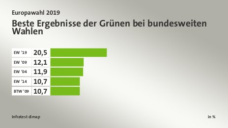 Beste Ergebnisse der Grünen bei bundesweiten Wahlen, in %: EW ’19 20, EW ’09 12, EW ’04 11, EW ’14 10, BTW ’09 10, Quelle: Infratest dimap