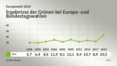 Ergebnisse der Grünen bei Europa- und Bundestagswahlen, in % (Werte von 2019): Wert 20,5 , Quelle: Infratest dimap