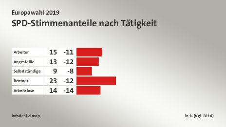SPD-Stimmenanteile nach Tätigkeit, in % (Vgl. 2014): Arbeiter 15, Angestellte 13, Selbstständige 9, Rentner 23, Arbeitslose 14, Quelle: Infratest dimap