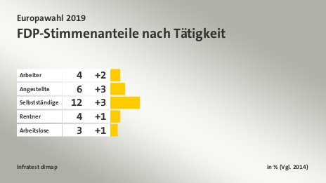 FDP-Stimmenanteile nach Tätigkeit, in % (Vgl. 2014): Arbeiter 4, Angestellte 6, Selbstständige 12, Rentner 4, Arbeitslose 3, Quelle: Infratest dimap