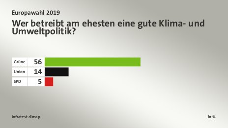 Wer betreibt am ehesten eine gute Klima- und Umweltpolitik?, in %: Grüne 56, Union 14, SPD 5, Quelle: Infratest dimap