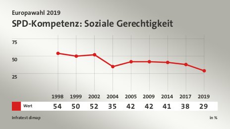 SPD-Kompetenz: Soziale Gerechtigkeit, in % (Werte von 2019): Wert 29,0 , Quelle: Infratest dimap
