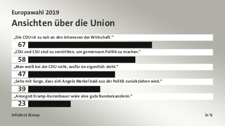 Ansichten über die Union, in %: „Die CDU ist zu nah an den Interessen der Wirtschaft.“ 67, „CDU und CSU sind zu zerstritten, um gemeinsam Politik zu machen.