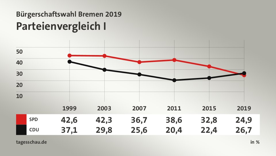 Parteienvergleich I, in % (Werte von 2019): SPD 24,9; CDU 26,7; Quelle: tagesschau.de