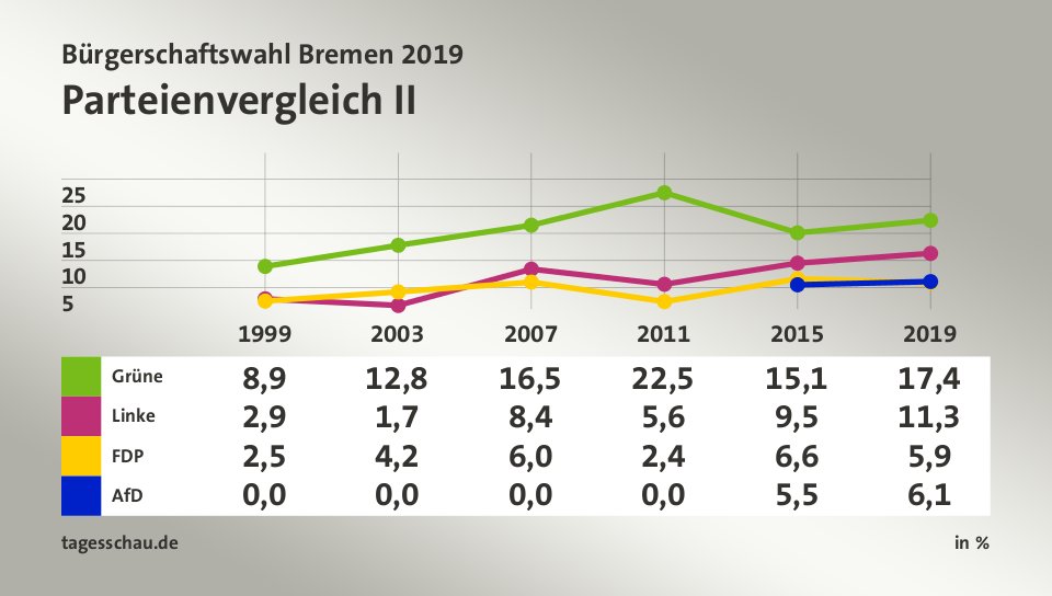 Parteienvergleich II, in % (Werte von 2019): Grüne 17,4; Linke 11,3; FDP 5,9; AfD 6,1; Quelle: tagesschau.de