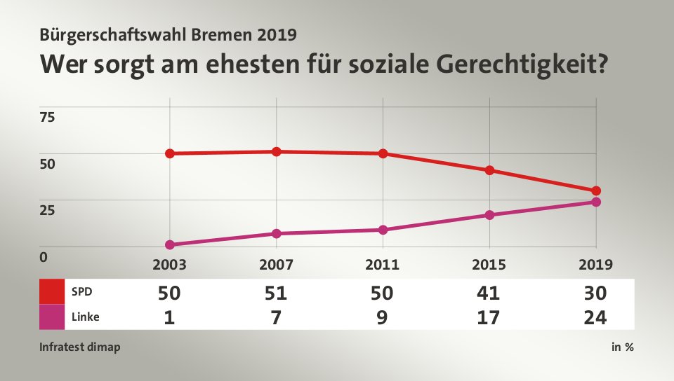 Wer sorgt am ehesten für soziale Gerechtigkeit?, in % (Werte von 2019): SPD 30,0 , Linke 24,0 , Quelle: Infratest dimap