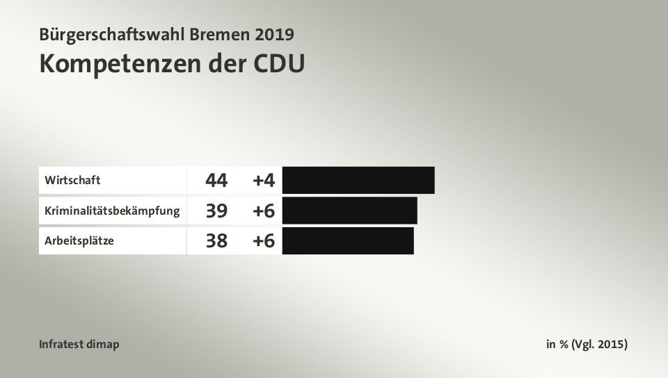 Kompetenzen der CDU, in % (Vgl. 2015): Wirtschaft 44, Kriminalitätsbekämpfung 39, Arbeitsplätze 38, Quelle: Infratest dimap