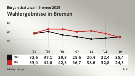 Wahlergebnisse in Bremen, in % (Werte von ’19): CDU 25,4 , SPD 24,3 , Quelle: Infratest dimap