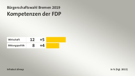 Kompetenzen der FDP, in % (Vgl. 2015): Wirtschaft 12, Bildungspolitik 8, Quelle: Infratest dimap