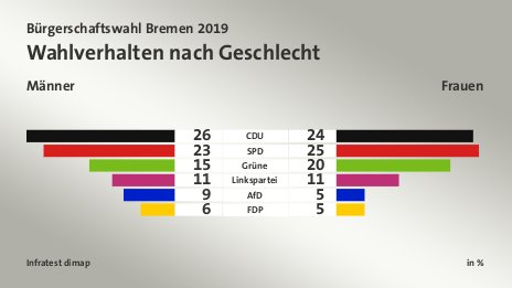 Wahlverhalten nach Geschlecht (in %) CDU: Männer 26, Frauen 24; SPD: Männer 23, Frauen 25; Grüne: Männer 15, Frauen 20; Linkspartei: Männer 11, Frauen 11; AfD: Männer 9, Frauen 5; FDP: Männer 6, Frauen 5; Quelle: Infratest dimap