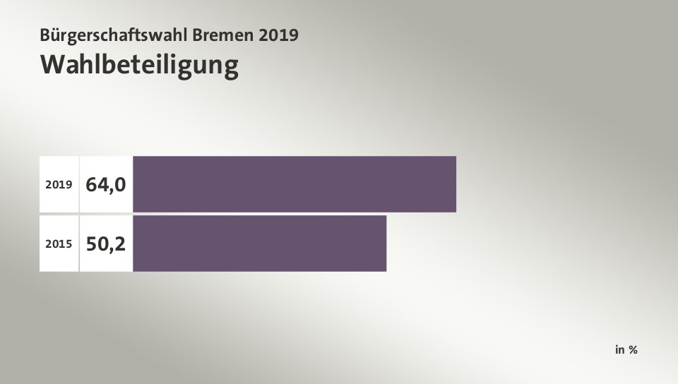 Wahlbeteiligung, in %: 64,0 (2019), 50,2 (2015)
