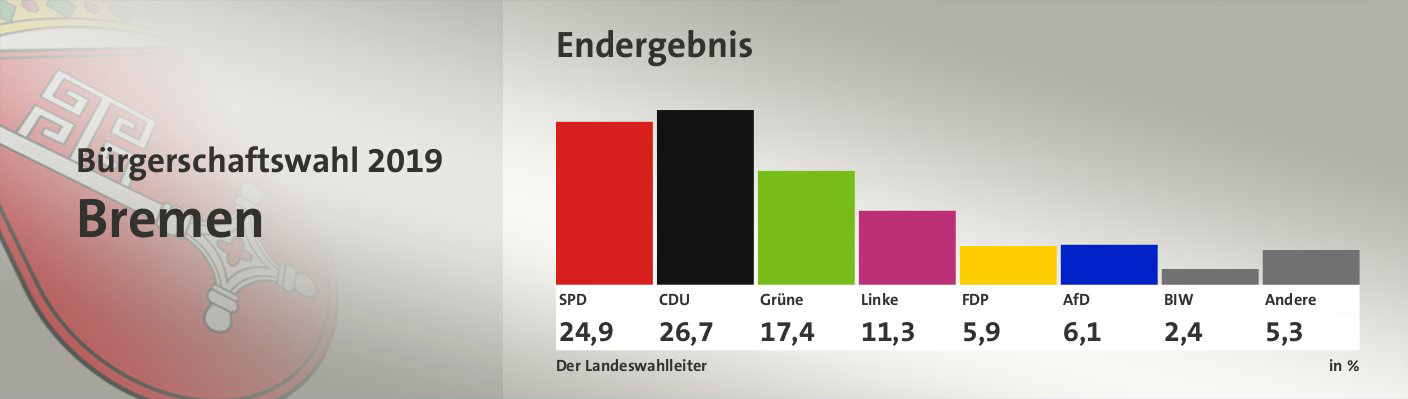 Vorl. amtl. Endergebnis, in %: SPD 24,9; CDU 26,7; Grüne 17,4; Linke 11,3; FDP 5,9; AfD 6,1; BIW 2,4; Andere 5,3; Quelle: Der Landeswahlleiter