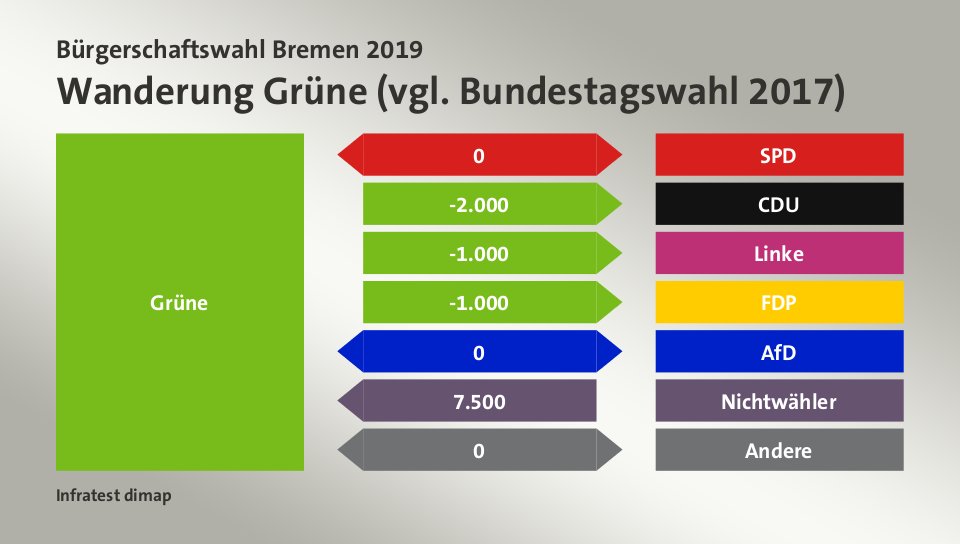 Wanderung Grüne (vgl. Bundestagswahl 2017): zu SPD 0 Wähler, zu CDU 2.000 Wähler, zu Linke 1.000 Wähler, zu FDP 1.000 Wähler, zu AfD 0 Wähler, von Nichtwähler 7.500 Wähler, zu Andere 0 Wähler, Quelle: Infratest dimap