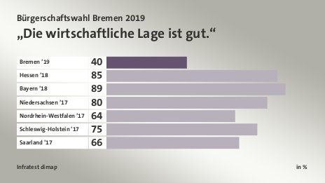 „Die wirtschaftliche Lage ist gut.“, in %: Bremen ’19 40, Hessen ’18 85, Bayern ’18 89, Niedersachsen ’17 80, Nordrhein-Westfalen ’17 64, Schleswig-Holstein ’17 75, Saarland ’17 66, Quelle: Infratest dimap