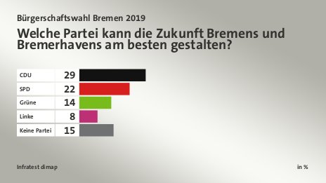 Welche Partei kann die Zukunft Bremens und Bremerhavens am besten gestalten?, in %: CDU 29, SPD 22, Grüne 14, Linke 8, Keine Partei 15, Quelle: Infratest dimap