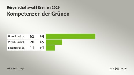 Kompetenzen der Grünen, in % (Vgl. 2015): Umweltpolitik 61, Verkehrspolitik 20, Bildungspolitik 11, Quelle: Infratest dimap