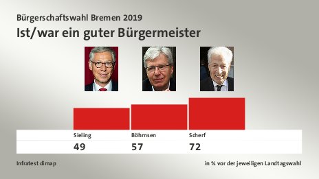 Ist/war ein guter Bürgermeister, in % vor der jeweiligen Landtagswahl: Sieling 49,0 , Böhrnsen 57,0 , Scherf 72,0 , Quelle: Infratest dimap