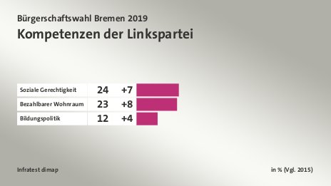 Kompetenzen der Linkspartei, in % (Vgl. 2015): Soziale Gerechtigkeit 24, Bezahlbarer Wohnraum 23, Bildungspolitik 12, Quelle: Infratest dimap