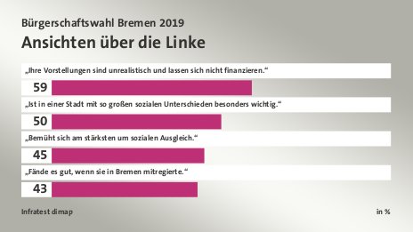 Ansichten über die Linke, in %: „Ihre Vorstellungen sind unrealistisch und lassen sich nicht finanzieren.“ 59, „Ist in einer Stadt mit so großen sozialen Unterschieden besonders wichtig.“ 50, „Bemüht sich am stärksten um sozialen Ausgleich.“ 45, „Fände es gut, wenn sie in Bremen mitregierte.“ 43, Quelle: Infratest dimap