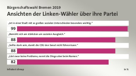 Ansichten der Linken-Wähler über ihre Partei, in %: „Ist in einer Stadt mit so großen sozialen Unterschieden besonders wichtig.“ 99, „Bemüht sich am stärksten um sozialen Ausgleich.“ 88, „Sollte stark sein, damit die CDU den Senat nicht führen kann.“ 88, „Löst zwar keine Probleme, nennt die Dinge aber beim Namen.“ 82, Quelle: Infratest dimap