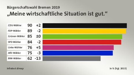 „Meine wirtschaftliche Situation ist gut.“, in % (Vgl. 2015): CDU-Wähler 90, FDP-Wähler 89, Grünen-Wähler 85, SPD-Wähler 84, Linke-Wähler 76, AfD-Wähler 75, BIW-Wähler 62, Quelle: Infratest dimap