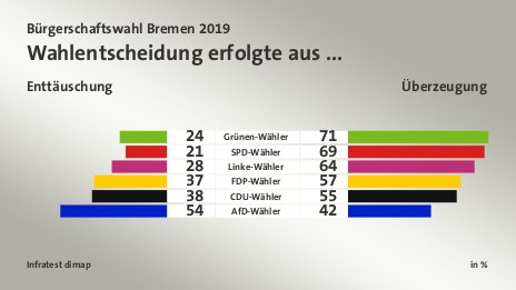 Wahlentscheidung erfolgte aus ... (in %) Grünen-Wähler: Enttäuschung 24, Überzeugung 71; SPD-Wähler: Enttäuschung 21, Überzeugung 69; Linke-Wähler: Enttäuschung 28, Überzeugung 64; FDP-Wähler: Enttäuschung 37, Überzeugung 57; CDU-Wähler: Enttäuschung 38, Überzeugung 55; AfD-Wähler: Enttäuschung 54, Überzeugung 42; Quelle: Infratest dimap