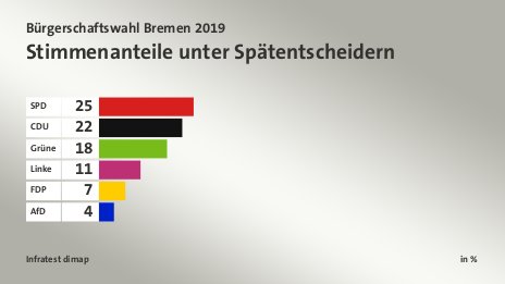 Stimmenanteile unter Spätentscheidern, in %: SPD 25, CDU 22, Grüne 18, Linke 11, FDP 7, AfD 4, Quelle: Infratest dimap