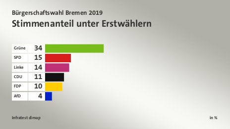 Stimmenanteil unter Erstwählern, in %: Grüne 34, SPD 15, Linke 14, CDU 11, FDP 10, AfD 4, Quelle: Infratest dimap