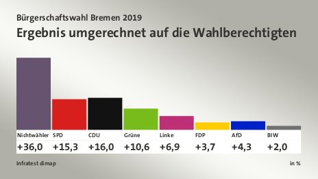 Ergebnis umgerechnet auf die Wahlberechtigten, in %: Nichtwähler 36,0 , SPD 15,3 , CDU 16,0 , Grüne 10,6 , Linke 6,9 , FDP 3,7 , AfD 4,3 , BIW 2,0 , Quelle: Infratest dimap
