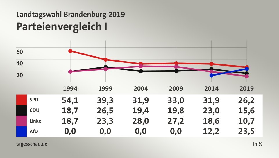 Parteienvergleich I, in % (Werte von 2019): SPD 26,2; CDU 15,6; Linke 10,7; AfD 23,5; Quelle: tagesschau.de