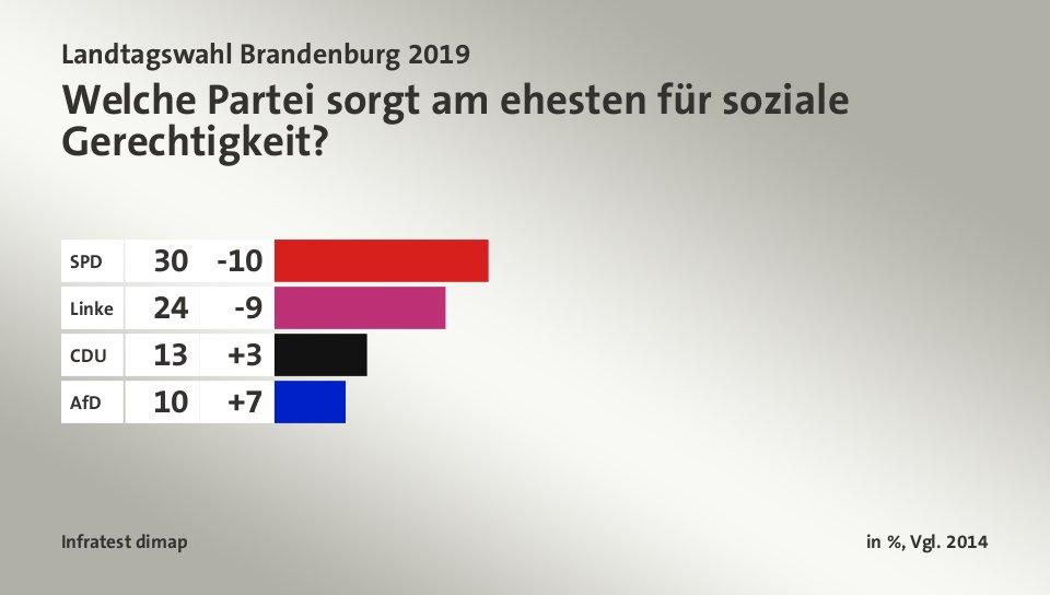 Welche Partei sorgt am ehesten für soziale Gerechtigkeit?, in %, Vgl. 2014: SPD 30, Linke 24, CDU  13, AfD 10, Quelle: Infratest dimap