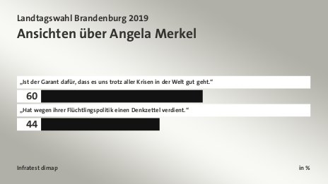 Ansichten über Angela Merkel, in %: „Ist der Garant dafür, dass es uns trotz aller Krisen in der Welt gut geht.“ 60, „Hat wegen ihrer Flüchtlingspolitik einen Denkzettel verdient.“ 44, Quelle: Infratest dimap