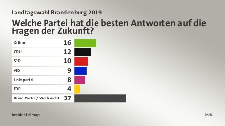 Welche Partei hat die besten Antworten auf die Fragen der Zukunft?, in %: Grüne 16, CDU  12, SPD 10, AfD 9, Linkspartei 8, FDP 4, Keine Partei / Weiß nicht 37, Quelle: Infratest dimap