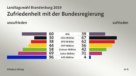 Zufriedenheit mit der Bundesregierung (in %) Alle: unzufrieden 60, zufrieden 39; CDU-Wähler: unzufrieden 30, zufrieden 67; SPD-Wähler: unzufrieden 38, zufrieden 62; FDP-Wähler: unzufrieden 44, zufrieden 56; Grünen-Wähler: unzufrieden 58, zufrieden 42; Linke-Wähler: unzufrieden 69, zufrieden 31; AfD-Wähler: unzufrieden 96, zufrieden 4; Quelle: Infratest dimap