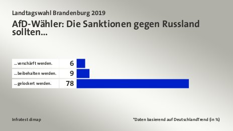 AfD-Wähler: Die Sanktionen gegen Russland sollten…, *Daten basierend auf DeutschlandTrend (in %): ...verschärft werden. 6, ...beibehalten werden. 9, ...gelockert werden. 78, Quelle: Infratest dimap