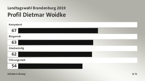 Profil Dietmar Woidke, in %: Kompetent 67, Bürgernah 63, Glaubwürdig 62, Führungsstark 54, Quelle: Infratest dimap