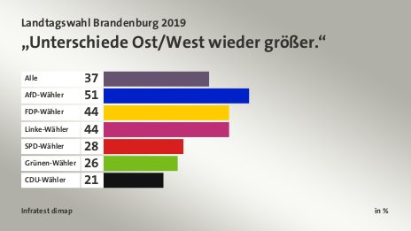 „Unterschiede Ost/West wieder größer.“, in %: Alle 37, AfD-Wähler 51, FDP-Wähler 44, Linke-Wähler 44, SPD-Wähler 28, Grünen-Wähler 26, CDU-Wähler 21, Quelle: Infratest dimap