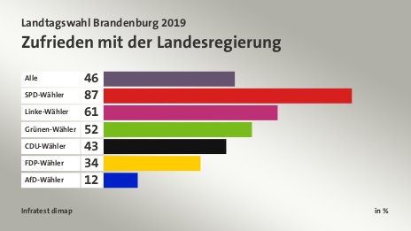 Zufrieden mit der Landesregierung, in %: Alle 46, SPD-Wähler 87, Linke-Wähler 61, Grünen-Wähler 52, CDU-Wähler 43, FDP-Wähler 34, AfD-Wähler 12, Quelle: Infratest dimap