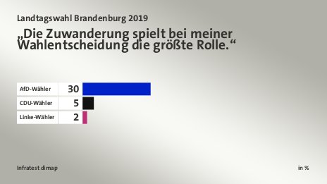 „Die Zuwanderung spielt bei meiner Wahlentscheidung die größte Rolle.“, in %: AfD-Wähler 30, CDU-Wähler 5, Linke-Wähler 2, Quelle: Infratest dimap